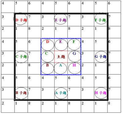 九宮圖分析法